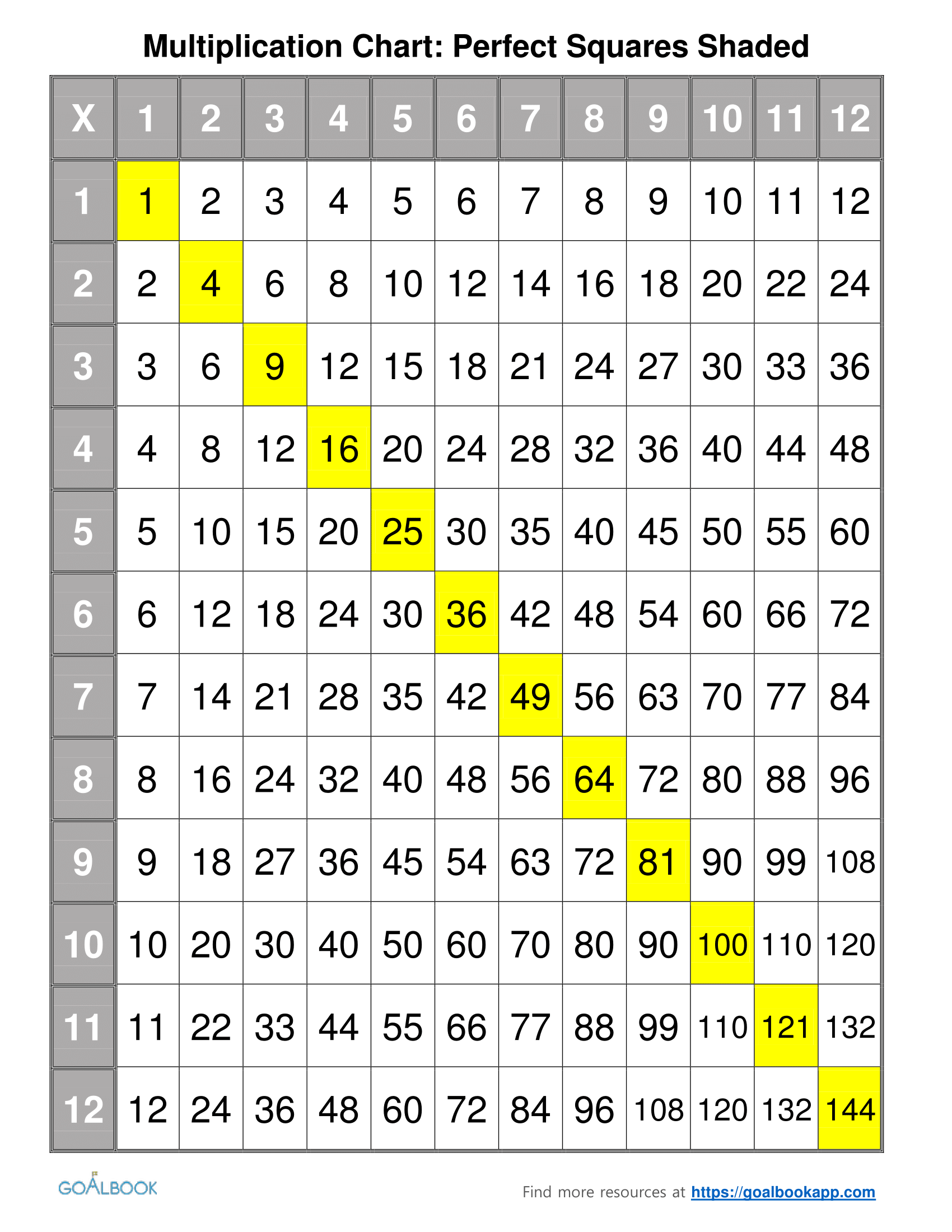 Multiplication Chart | UDL Strategies